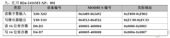 20种PLC元件编号和Modbus编号地址对应表，记得收藏！