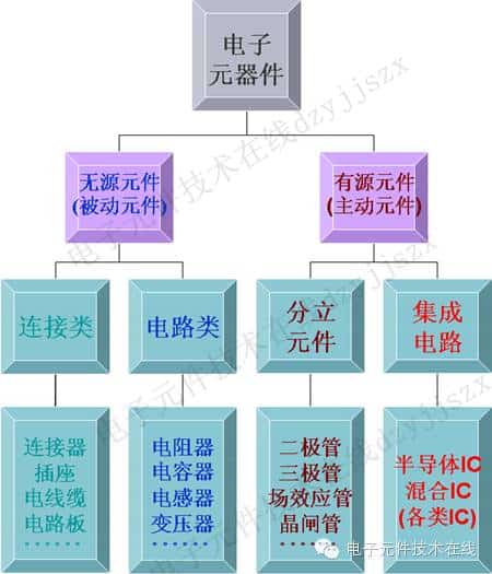 什么是电子元器件？