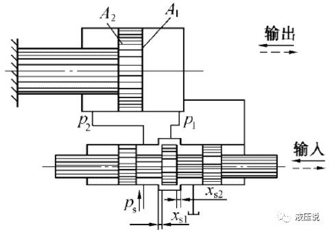 典型的伺服液压元件