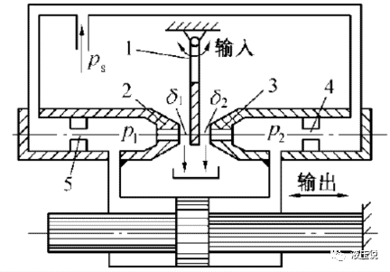 典型的伺服液压元件