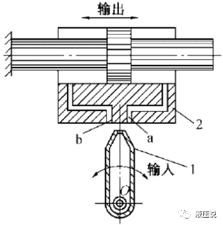典型的伺服液压元件