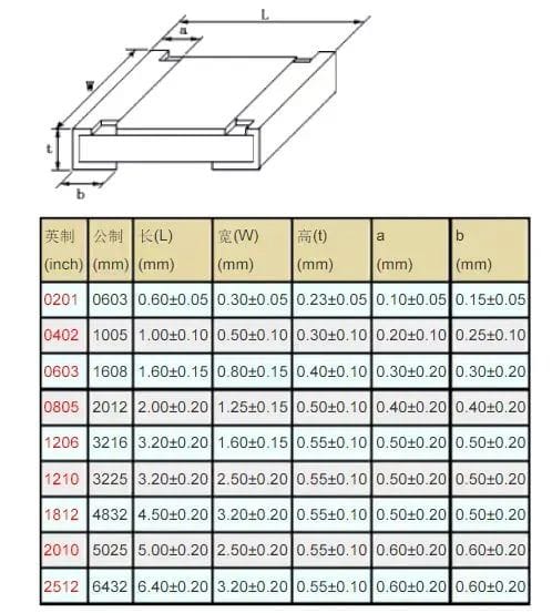 硬件那些事之电子元器件篇（一）