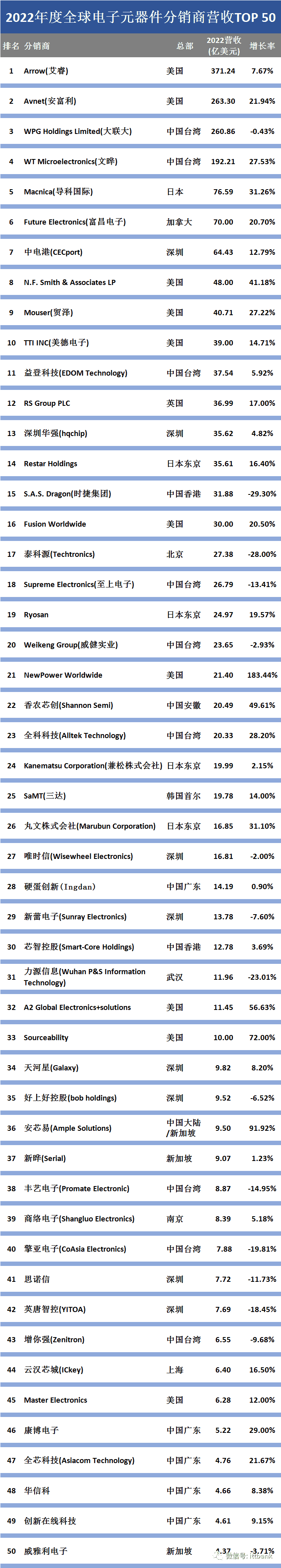全球电子元器件分销商营收（TOP 50）