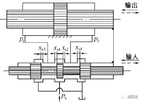 典型的伺服液压元件
