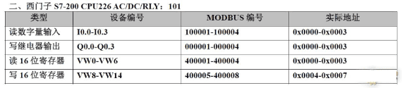 20种PLC元件编号和Modbus编号地址对应表，记得收藏！