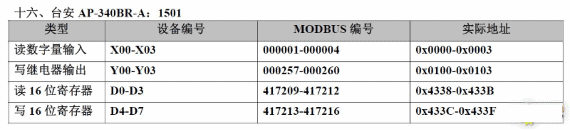20种PLC元件编号和Modbus编号地址对应表，记得收藏！