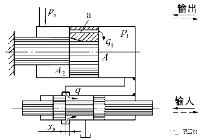 典型的伺服液压元件