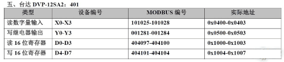 20种PLC元件编号和Modbus编号地址对应表，记得收藏！