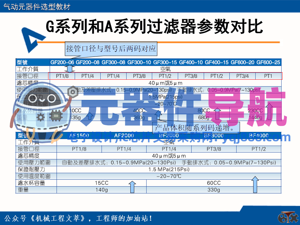 亚德客气动元器件选型教材