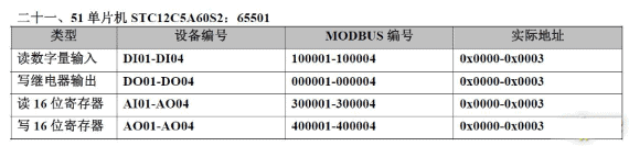20种PLC元件编号和Modbus编号地址对应表，记得收藏！