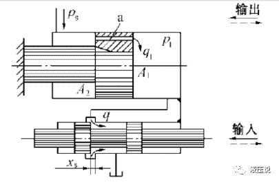典型的伺服液压元件