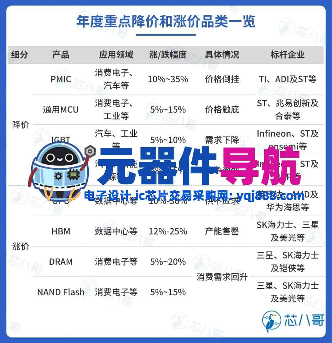 2024年电子元器件行情分析与2025年趋势展望