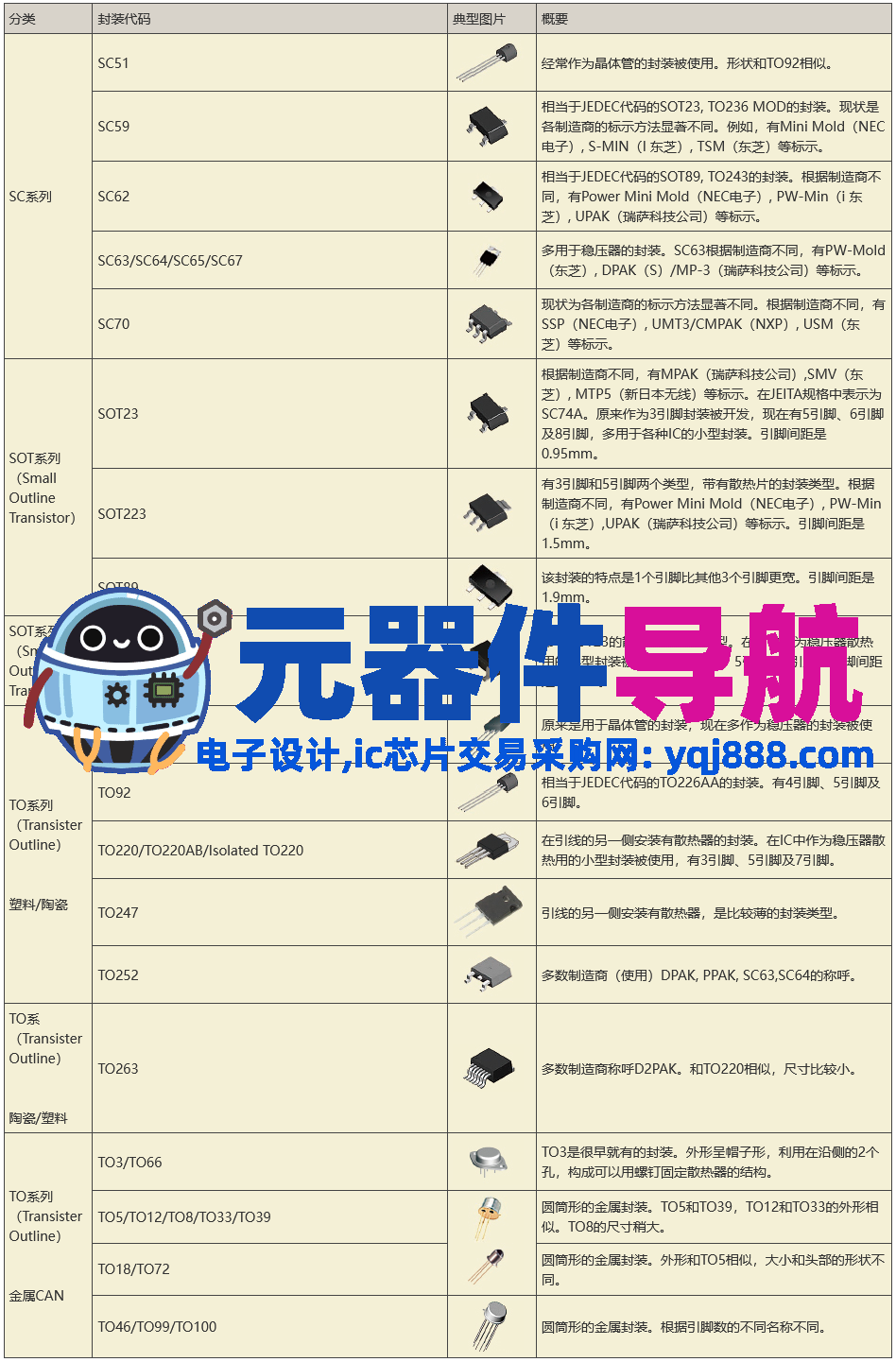 IC 和元器件封装对照表（图片）