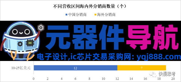 电子元器件分销行业深度：现状趋势、竞争格局、全产业链、行业壁垒